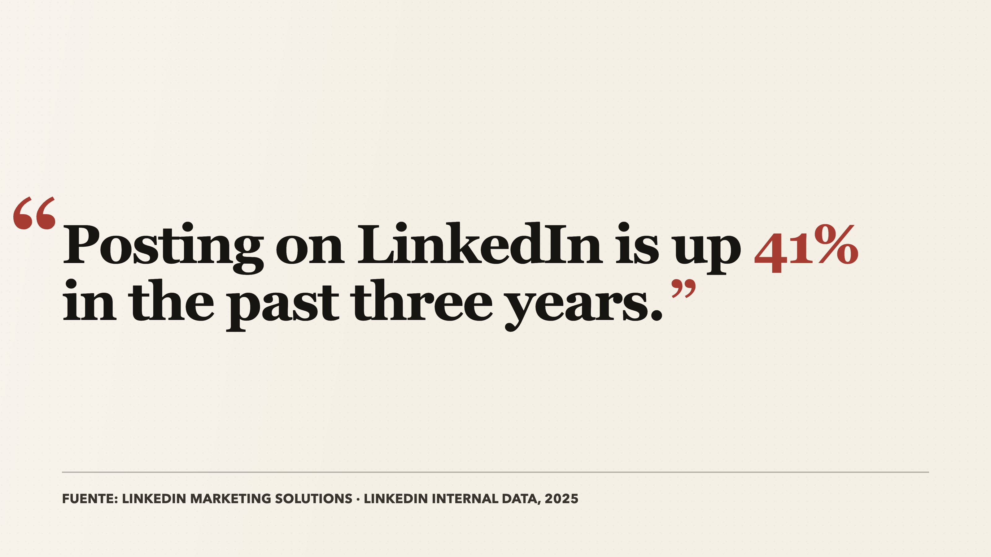 Posting on LinkedIn is up 41 percent in the past three years.