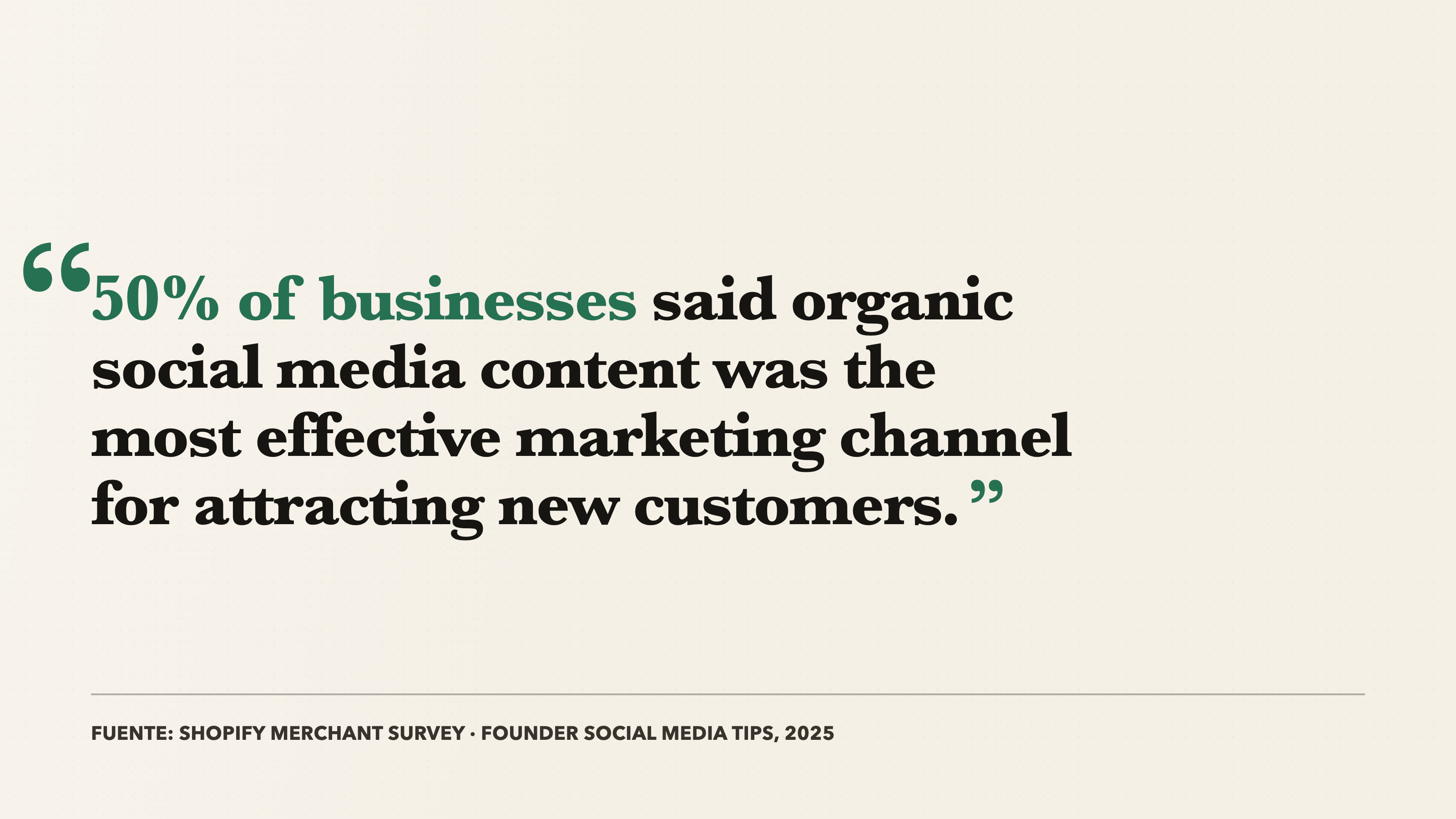 50 percent of businesses said organic social media content was the most effective marketing channel for attracting new customers.