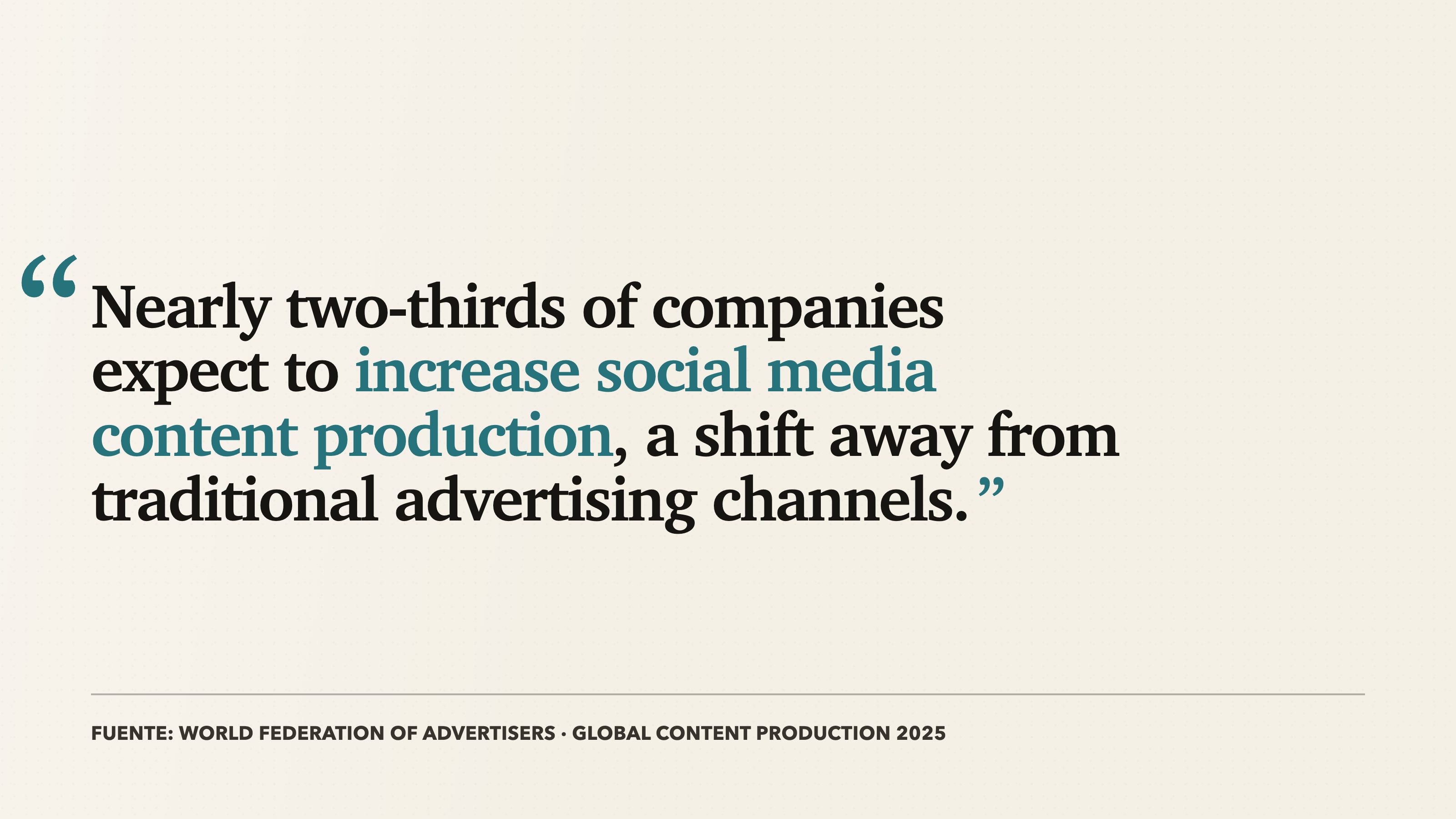 Nearly two-thirds of companies expect to increase social media content production.